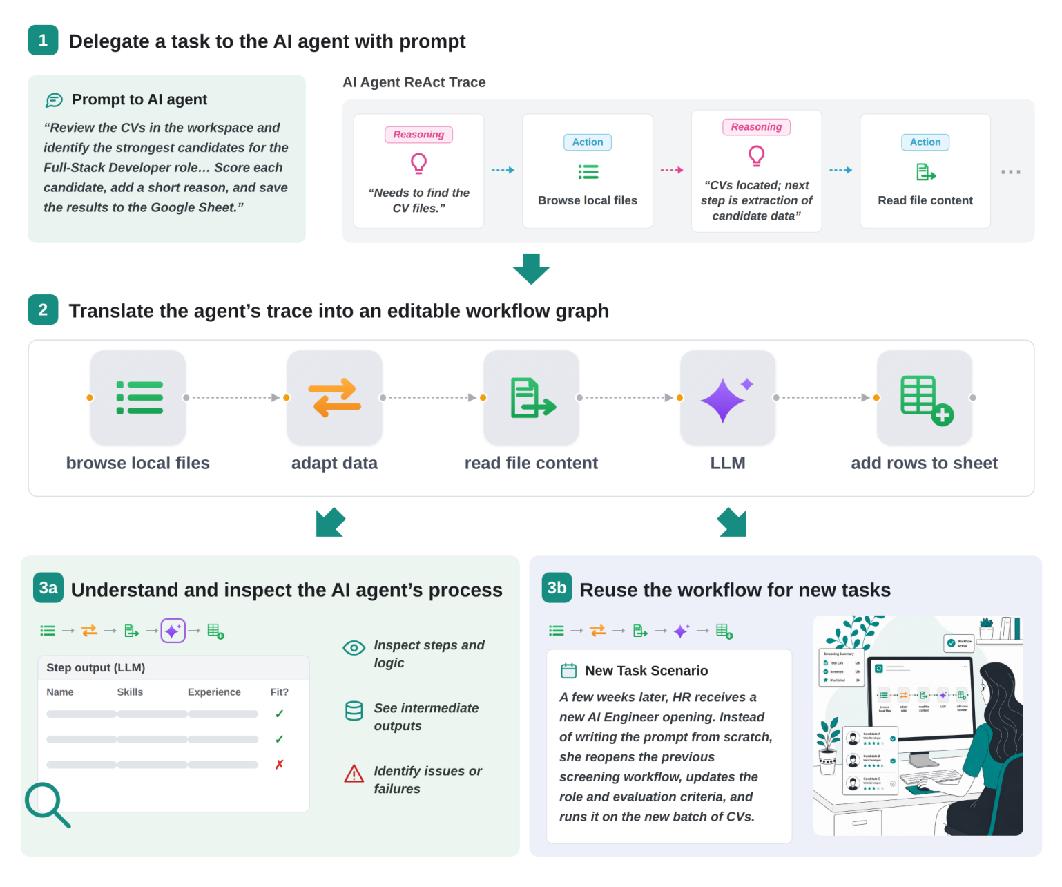 Trace2Flow: an agent's execution trace is translated into an editable workflow graph for inspection and reuse